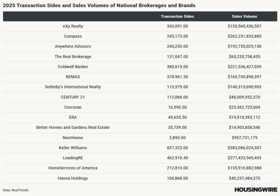 We knew Compass International Holdings could lead market share, but what about Real and eXp?