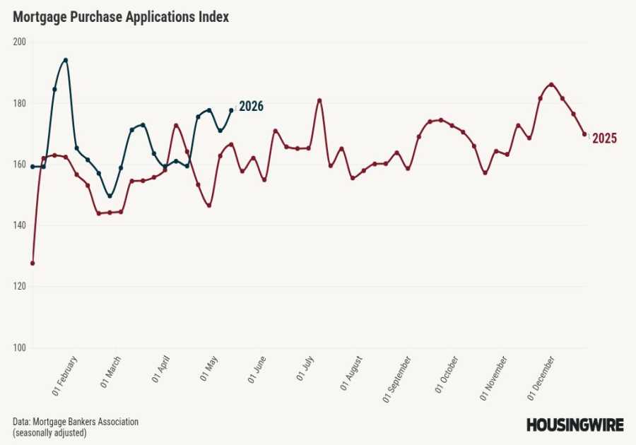 Mortgage rates are at yearly highs, but housing demand is still positive