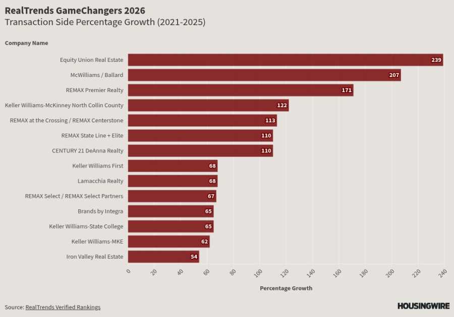RealTrends Verified names 2026 GameChangers amid brokerage consolidation wave