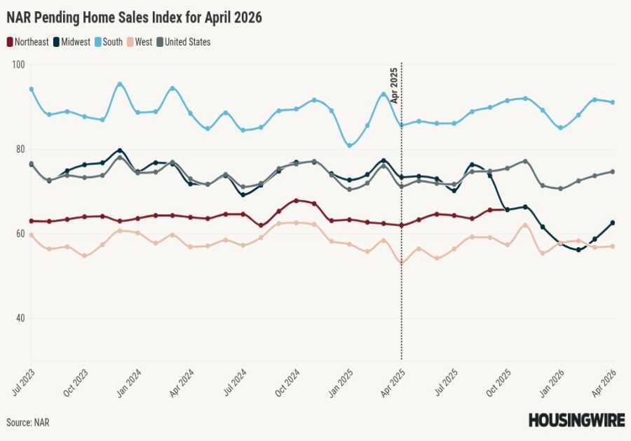 Pending home sales rise 1.4% in April, NAR says