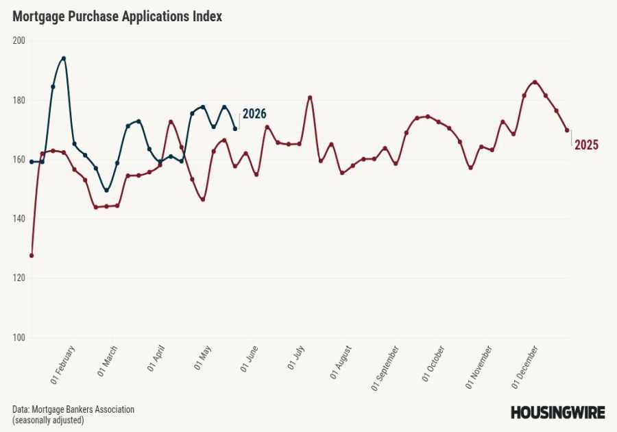 Mortgage applications fall 2.3% as rates hit upper sixes