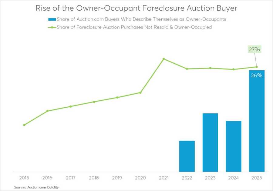 Fearless at foreclosure auction