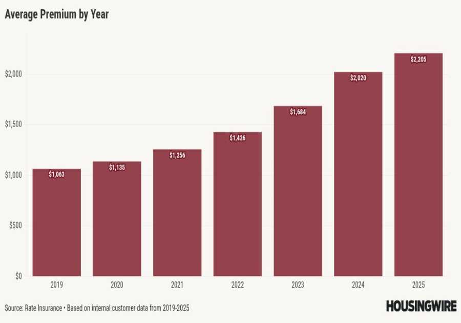 Rate Insurance: Home premiums rose 9% in 2025