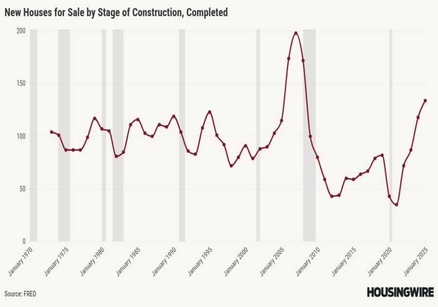 Why housing construction can’t grow at current demand levels