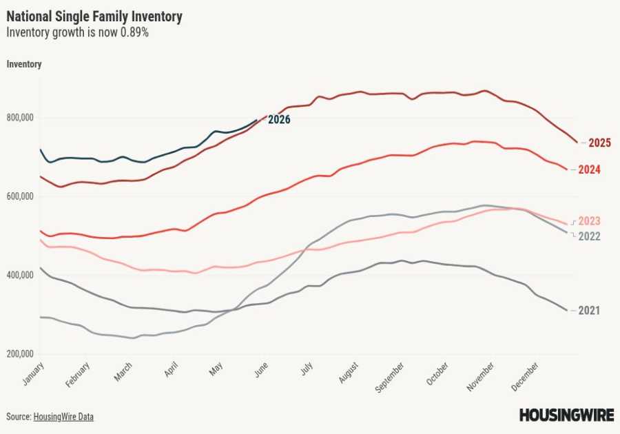 Housing demand stays firm, pushing inventory close to negative YOY