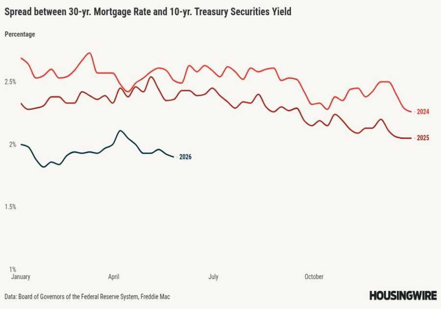 What happens to mortgage rates if the Iran conflict is over?