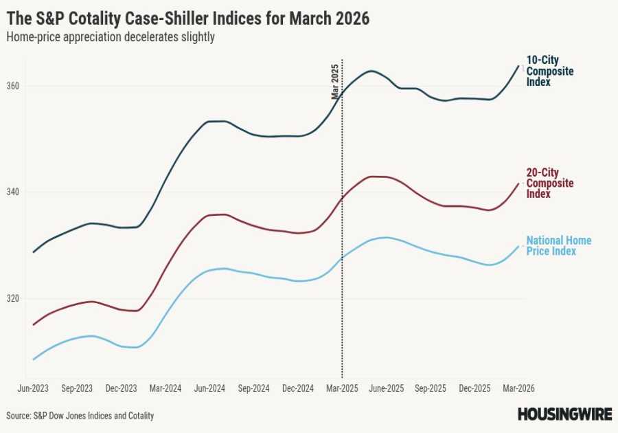 Case-Shiller shows further cooling of US home prices in March