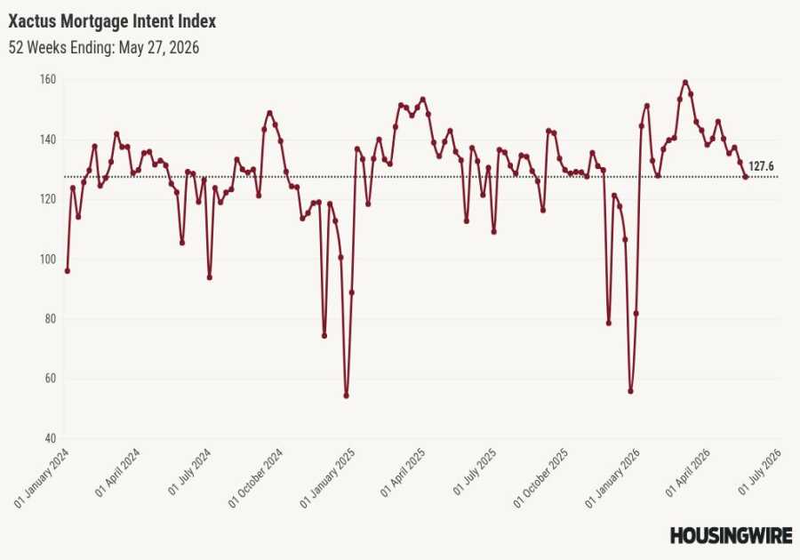 Mortgage demand slides 8.5%, driven by 18% drop in refi applications