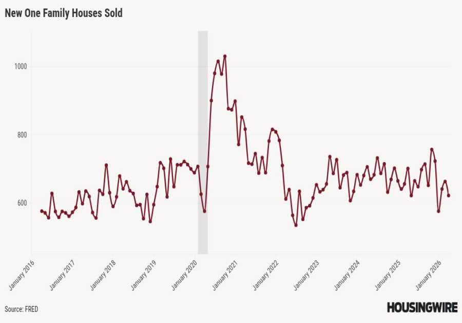 New home sales fall, but the trend is still sideways