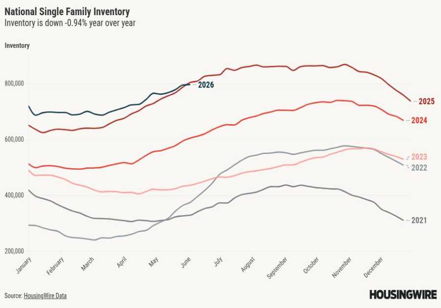 Housing inventory just turned negative year over year