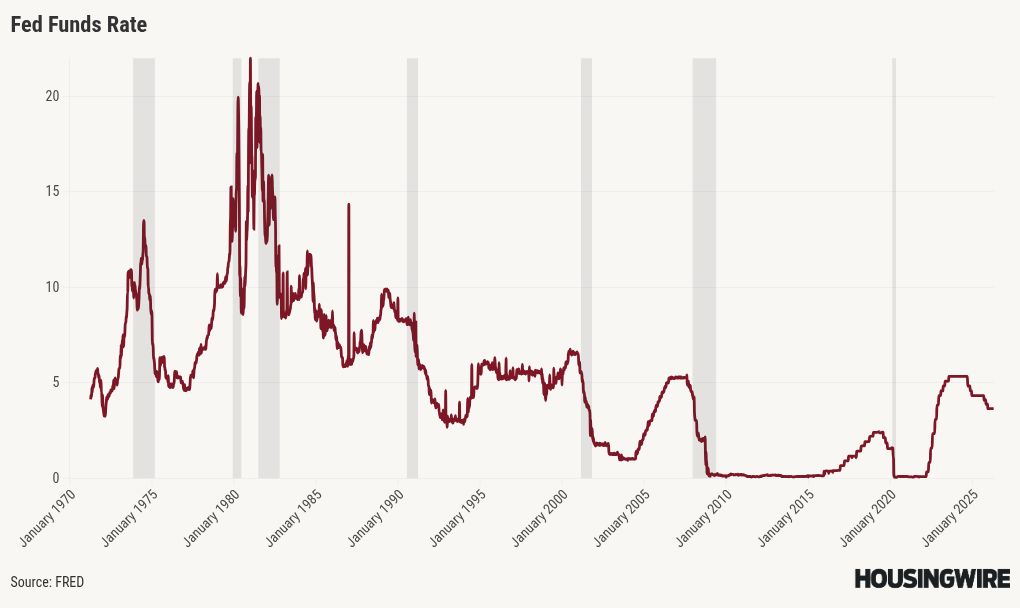 For mortgage rates, it’s not labor over inflation anymore