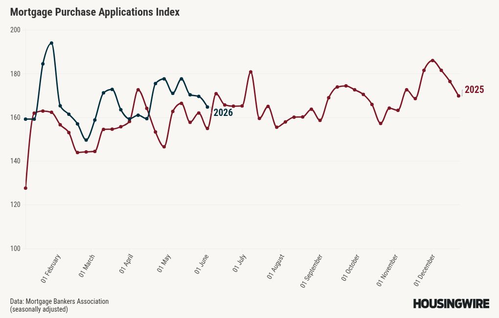 Mortgage applications fell again even as 30-year rates eased