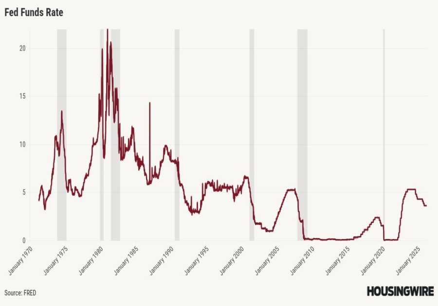 For mortgage rates, it’s not labor over inflation anymore
