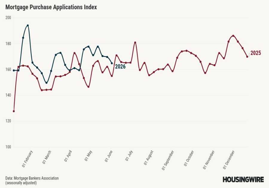 Mortgage demand resilient in the first half of 2026