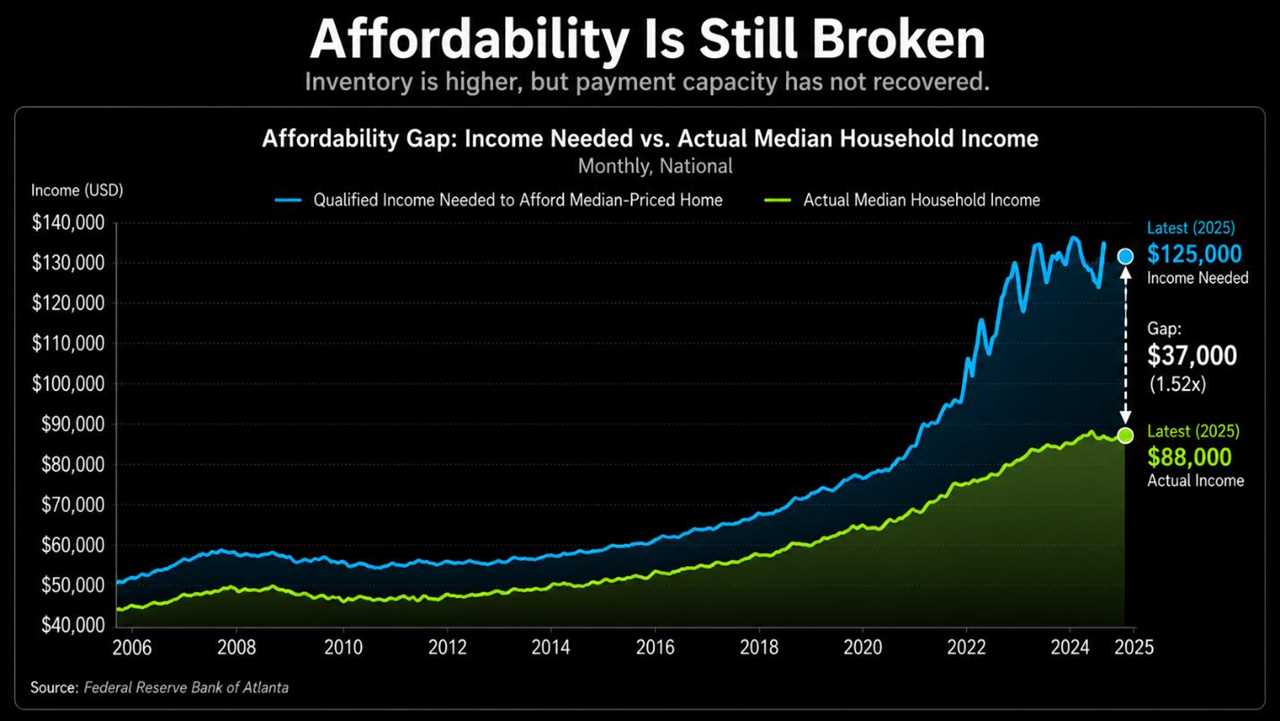 Line graph entitled "Affordability Is Still Broken."