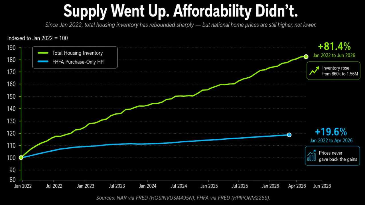 Line graph entitled "Supply Went Up. Affordability Didn't."