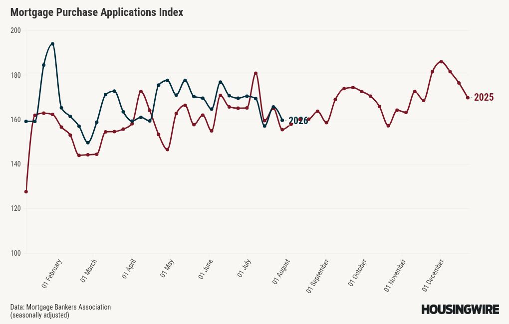 Mortgage applications fall 6.4% as 30-year rate hits 6.76%