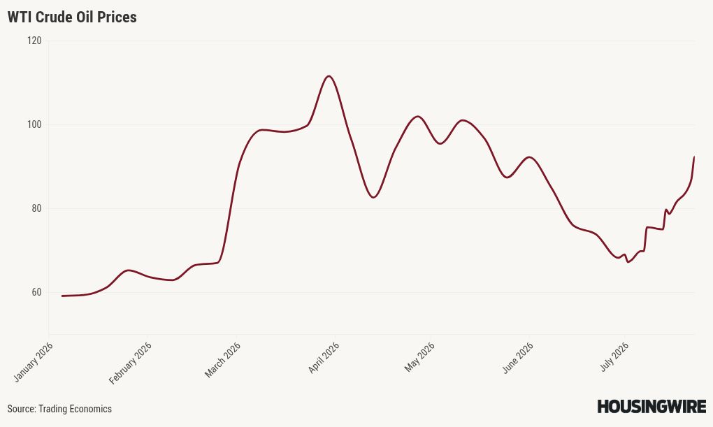 Fed hawks are on the war path, sending mortgage rates higher