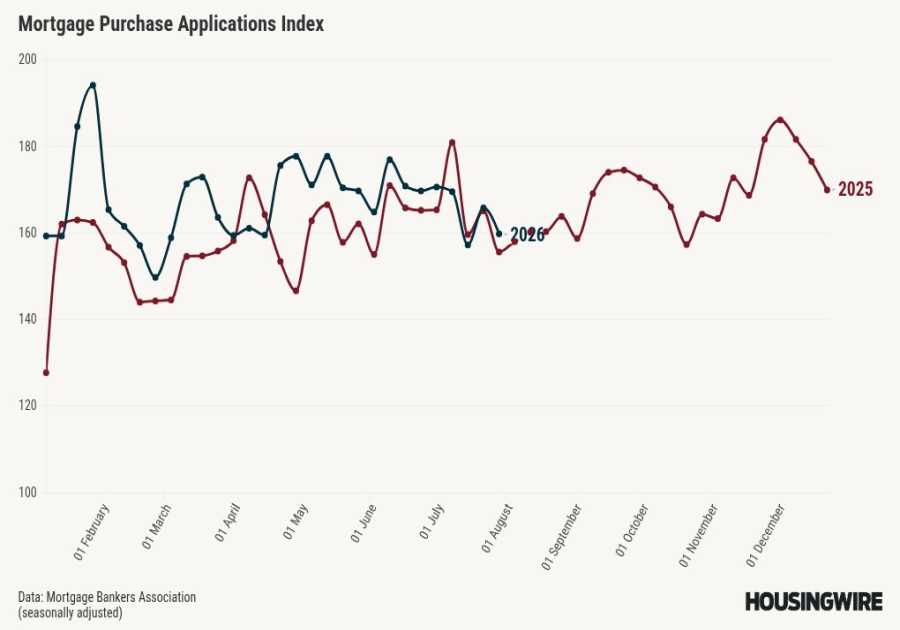 Mortgage applications fall 6.4% as 30-year rate hits 6.76%