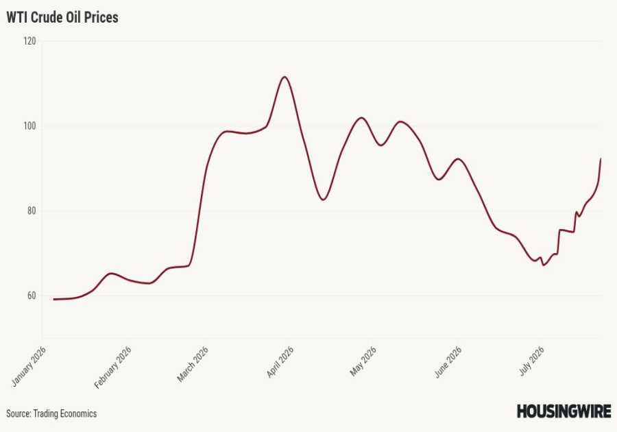 Fed hawks are on the war path, sending mortgage rates higher