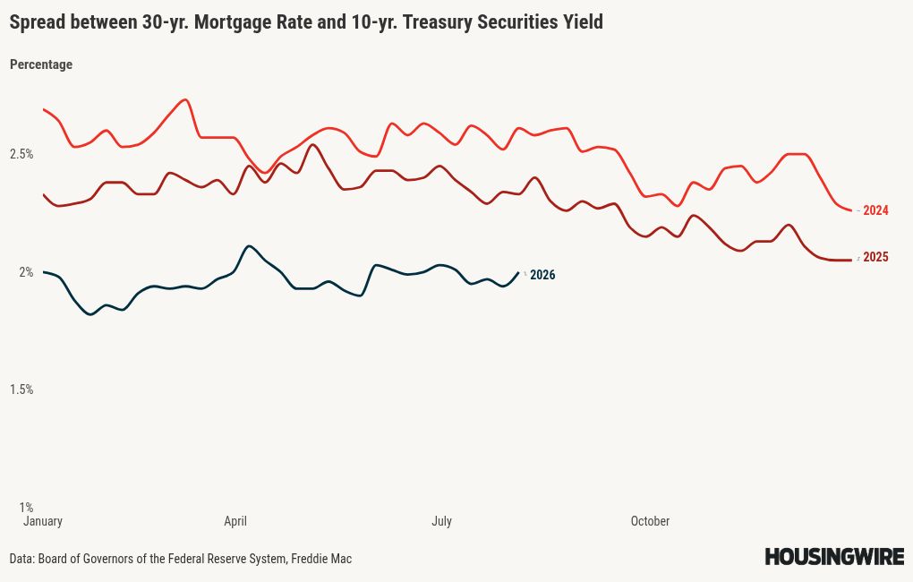 The housing market defies expectations even with higher rates