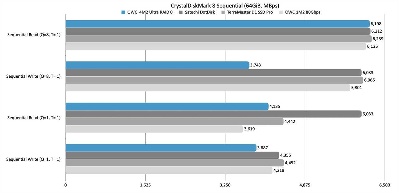 OWC Express 4M2 Ultra review: Fast and handsome 80Gbps NVMe RAID
