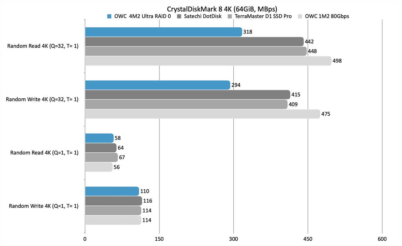 OWC Express 4M2 Ultra review: Fast and handsome 80Gbps NVMe RAID