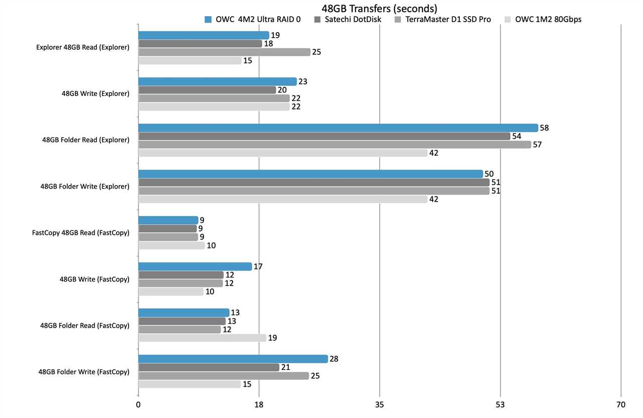 OWC Express 4M2 Ultra review: Fast and handsome 80Gbps NVMe RAID