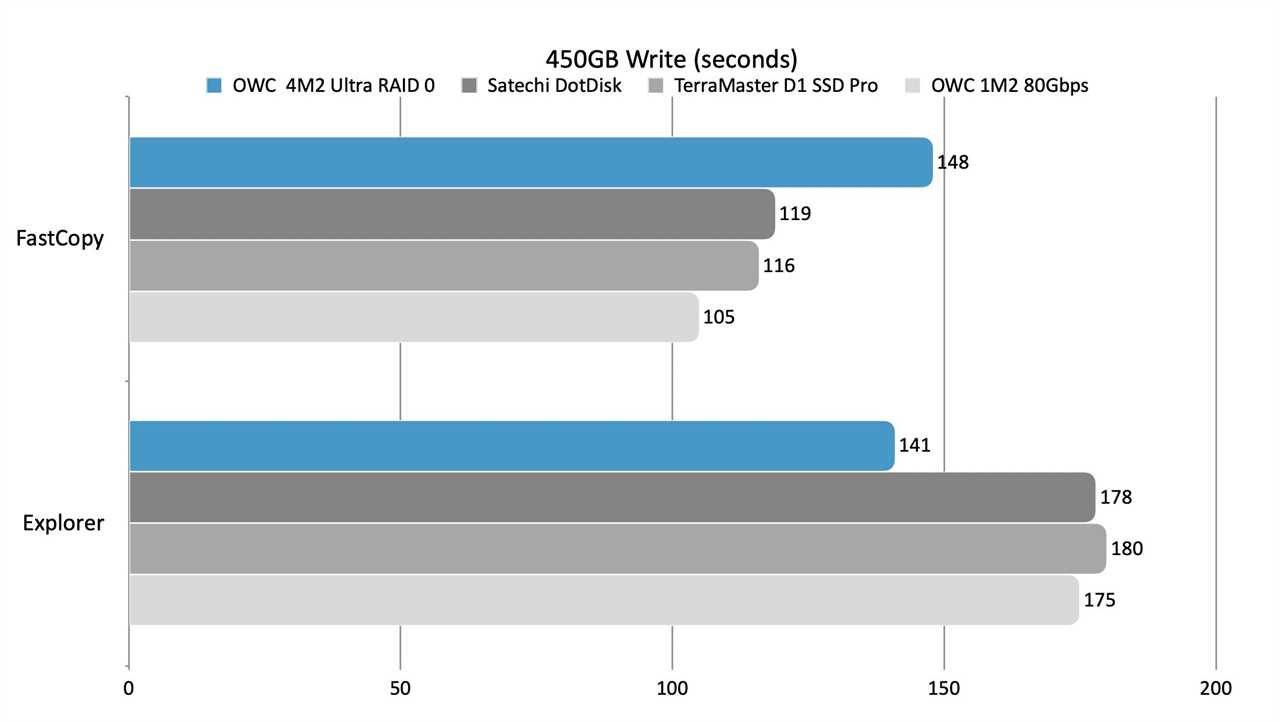OWC Express 4M2 Ultra review: Fast and handsome 80Gbps NVMe RAID