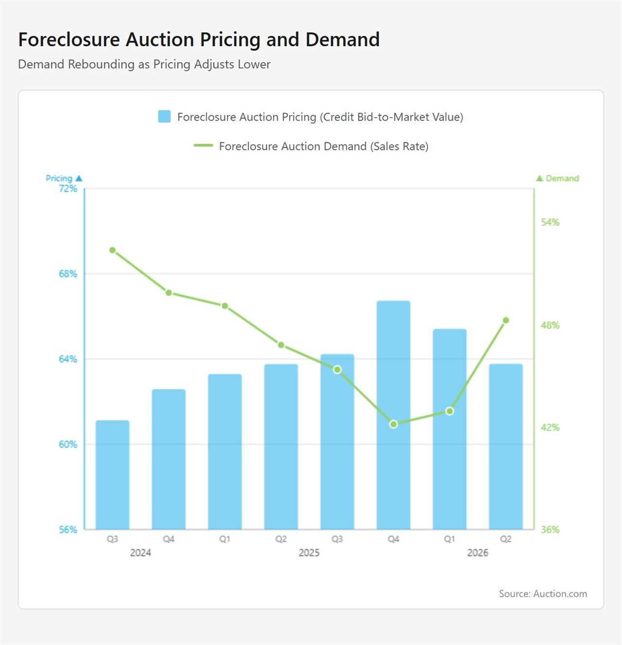 Bar and line graph depicting the foreclosure action pricing and demand.