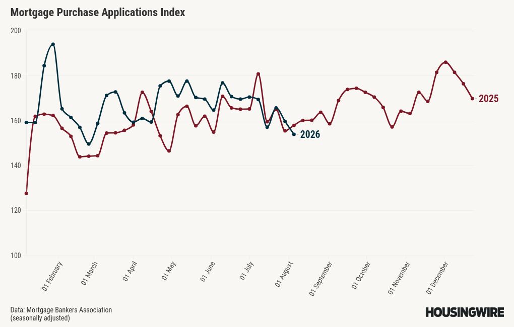 Weekly mortgage demand slips 2.9% as rates climb past 6.8%