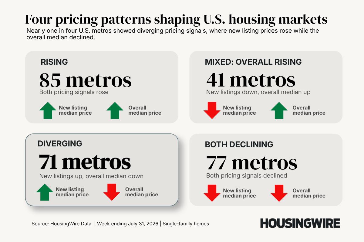 Housing Market Spotlight: What the national median price isn’t telling you