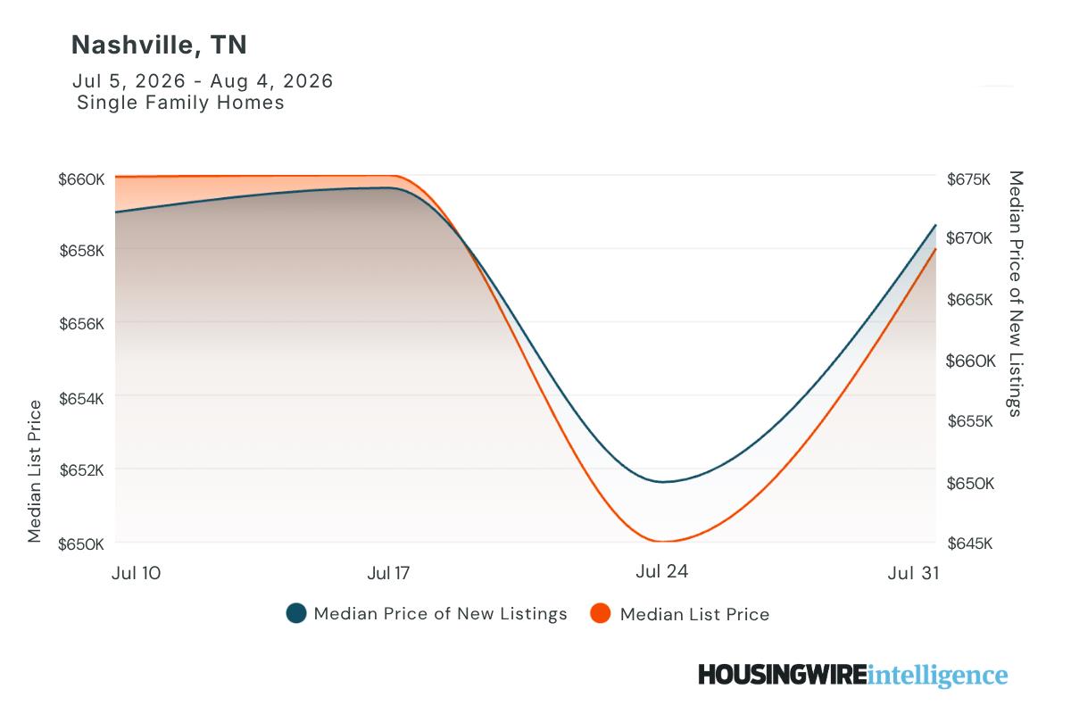 Nashville, Tenn. pricing trends (1)