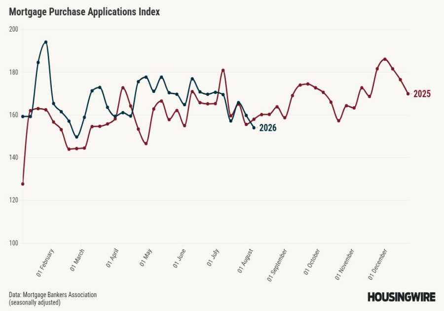 Weekly mortgage demand slips 2.9% as rates climb past 6.8%