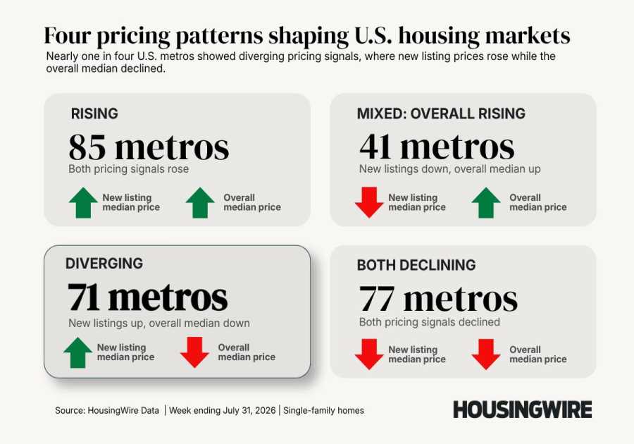 Housing Market Spotlight: What the national median price isn’t telling you
