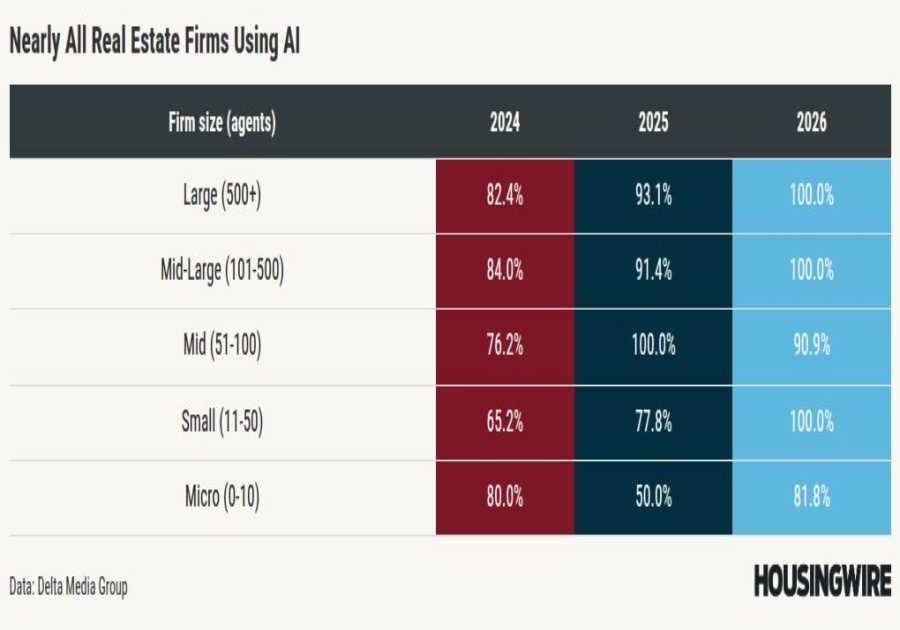 Real estate brokerage AI adoption hits a tipping point as holdouts disappear