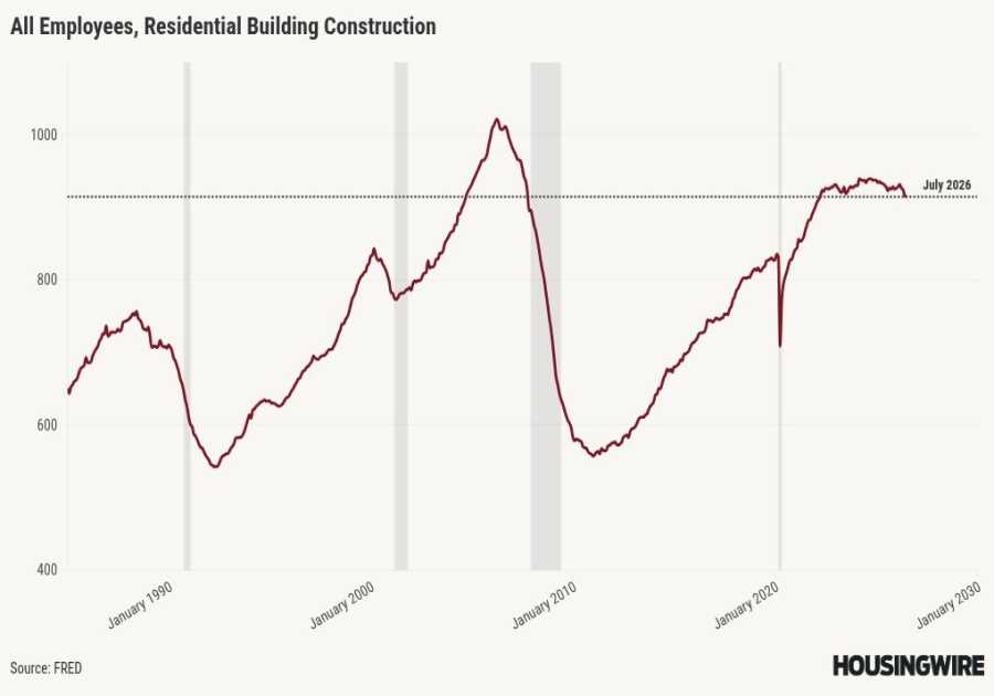 U.S. loses 23K jobs in July, economists detail housing effects