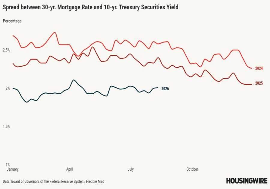 Mortgage spreads keeping housing demand intact for now 