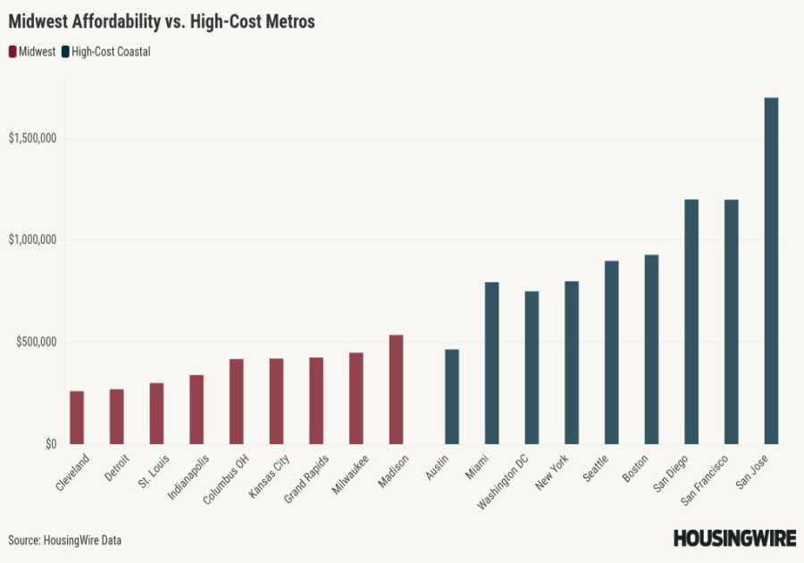 Grand Rapids leads Midwest housing surge as buyers chase affordability