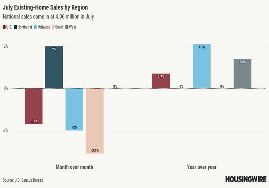 NAR reports July existing home sales down 1.7%