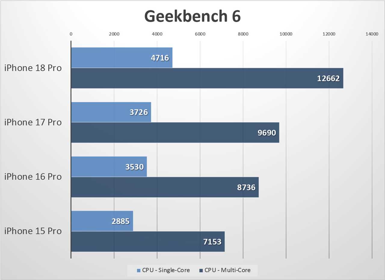 iPhone 18 Pro geekbench 6