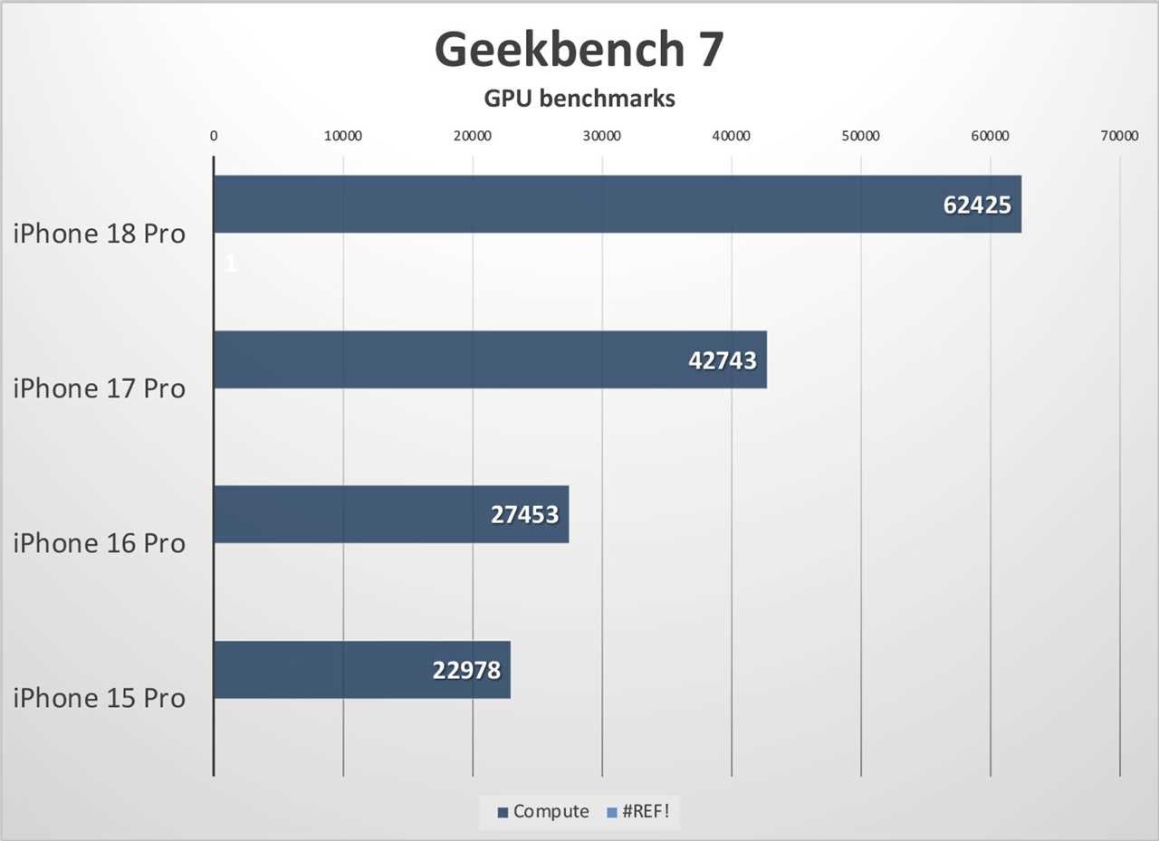 iPhone 18 Pro Geekbench 7 GPU