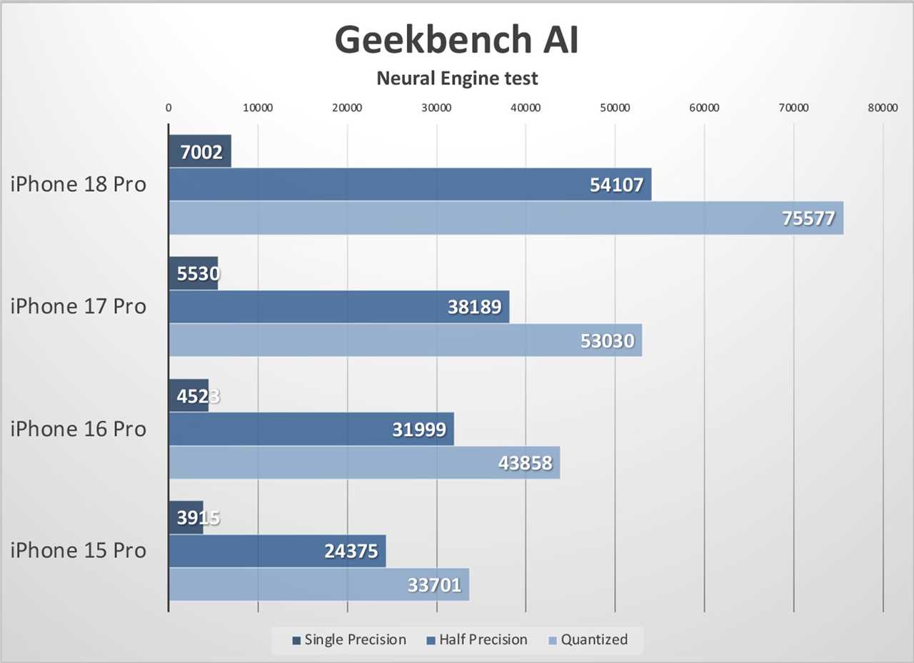 iPhone 18 Pro Geekbench AI
