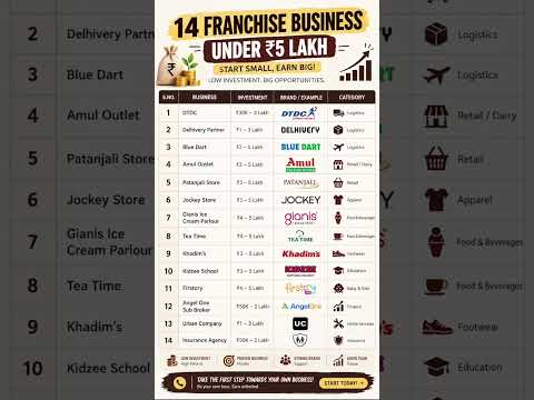 14 Franchise Businesses Under ₹5 Lakh 💰 | Business Ideas