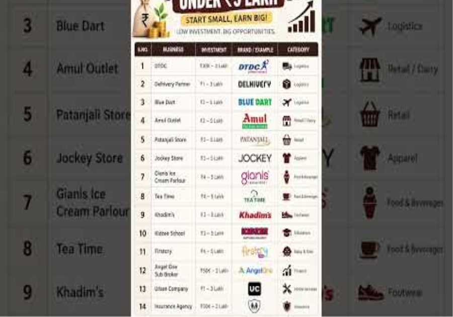 14 Franchise Businesses Under ₹5 Lakh 💰 | Business Ideas