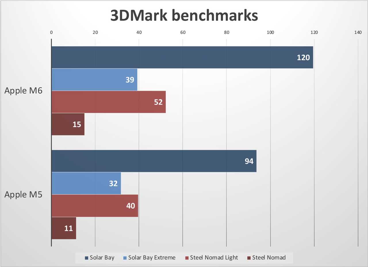 M6 deep dive graphics