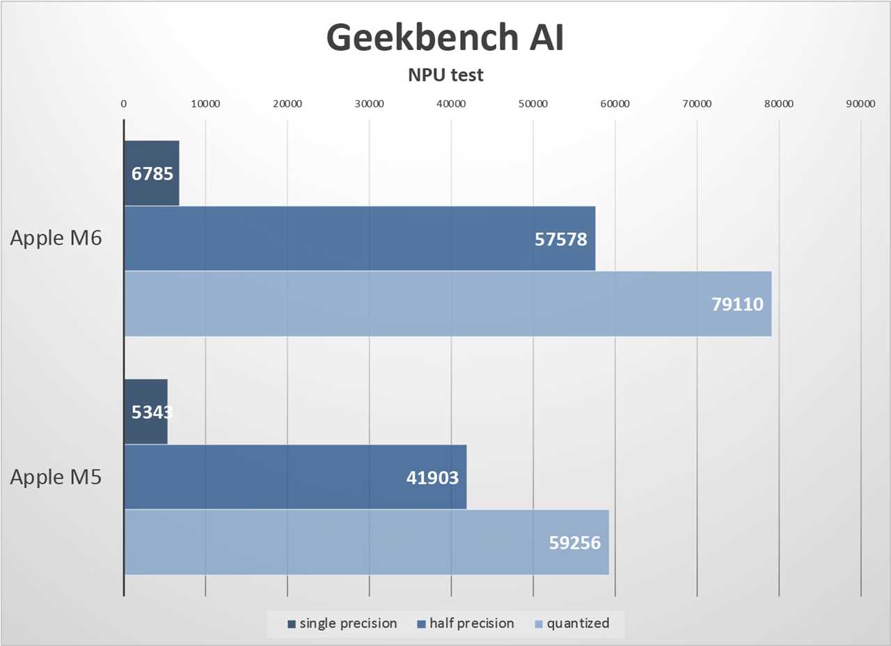 M6 Neural Engine